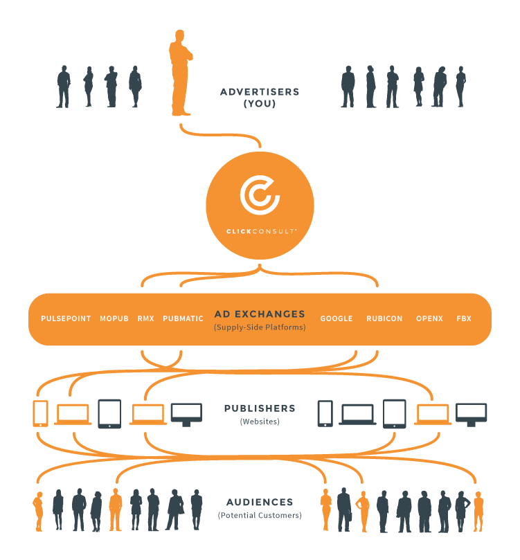 The real-time bidding ecosystem