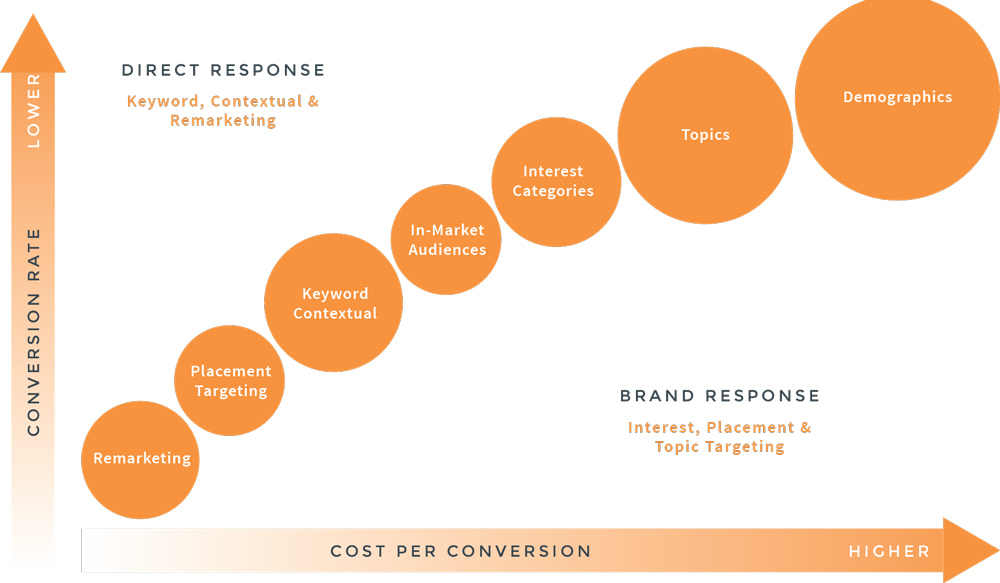 The relative effectiveness of different targeting methods
