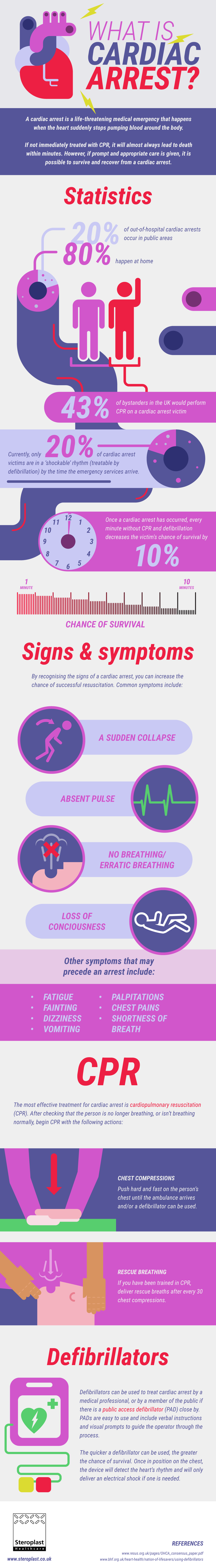 What is cardiac arrest infographic