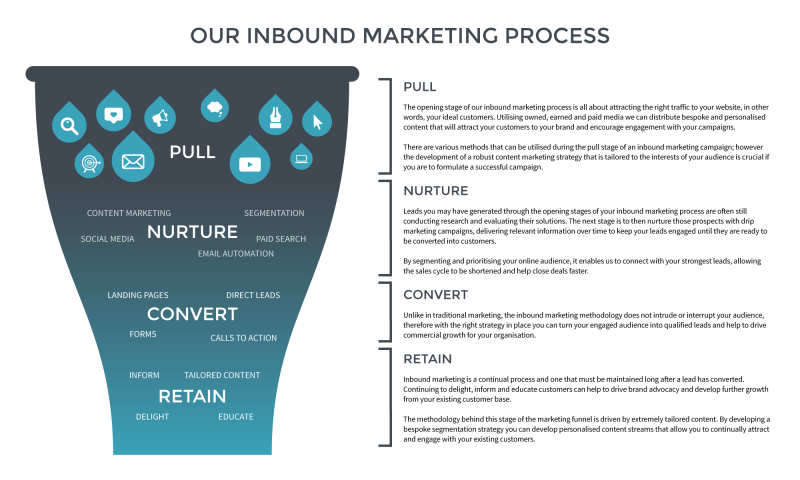 Email and inbound marketing conversion funnel