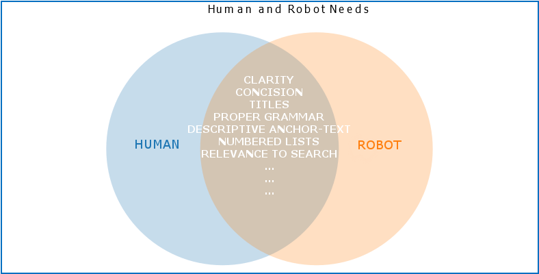 we need to write for robots until they read like people state of human venn diagram
