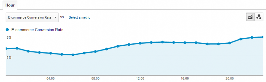 graph showing e-commerce conversion rate by hour