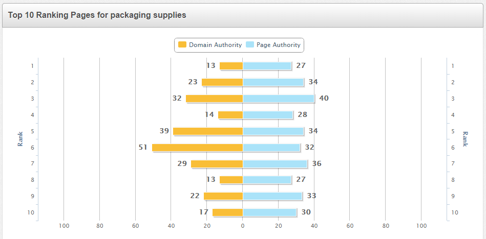 Top 10 ranking pages for 'packaging supplies'