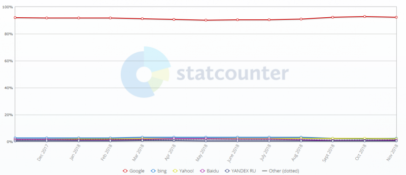 GOOGLE MARKET SHARE