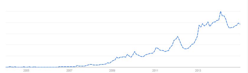 1 e-cigs google trends graph
