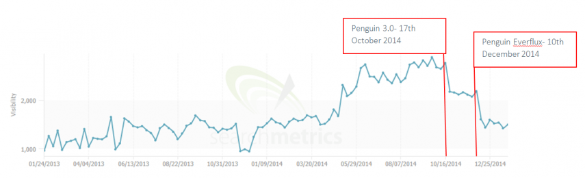 6 - ecigs totallywicked search metrics Penguin