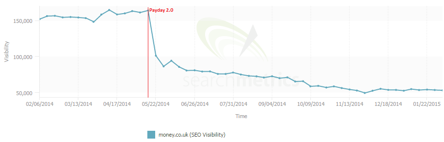 search metrics graph showing seo visibility of money.co.uk 