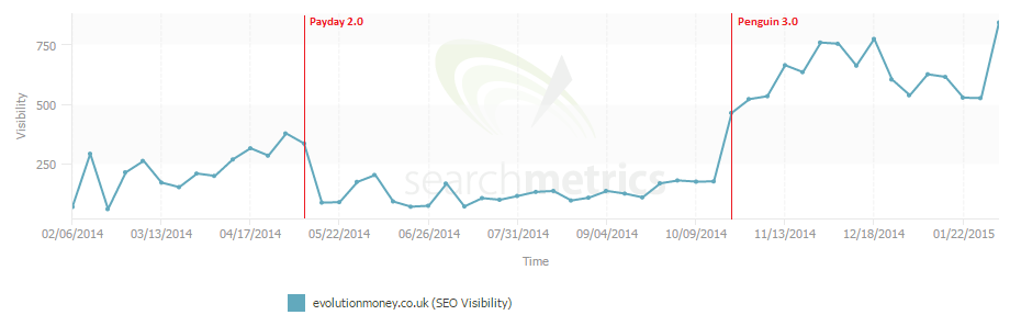 search metrics graph showing search visibility of evolution.co.uk