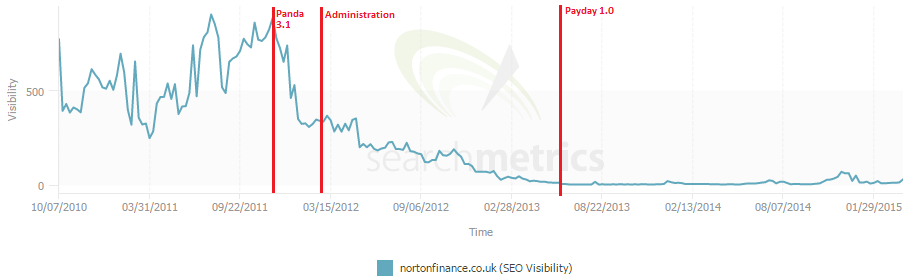 search metrics graph showing search visibility of nortonfinance.co.uk