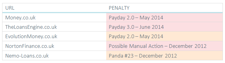 table showing google penalties suffered by secured loans websites