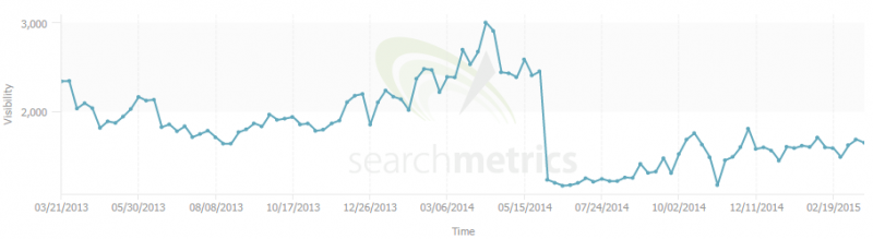 Royal Canin search metrics