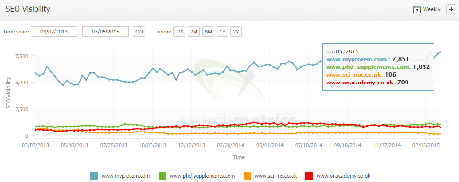 myprotein search metrics