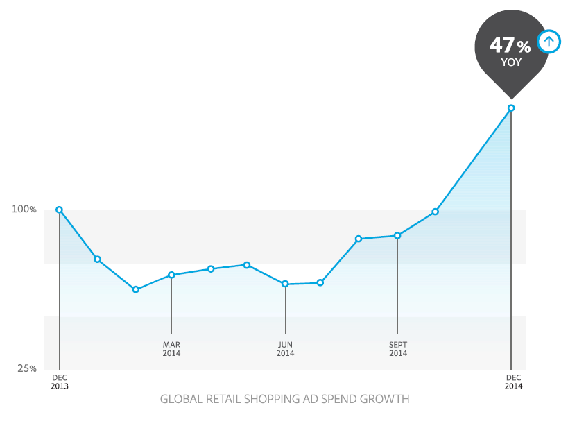 Google shopping ad spend growth