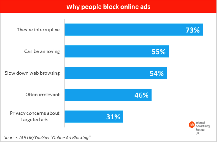 why people block online ads by the IAB