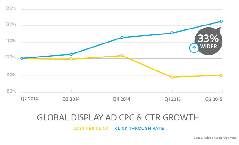 global display ad CPC and CTR growth ADI