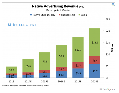 native advertising revenue