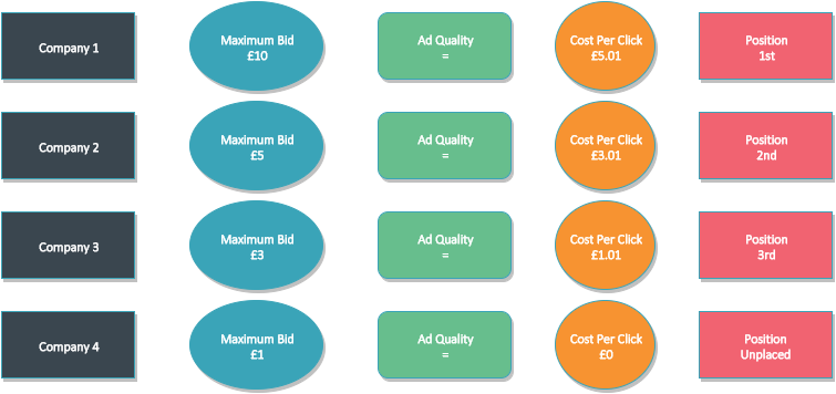 Bid Rank Diagram