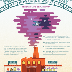 Programmatic Display Infographic