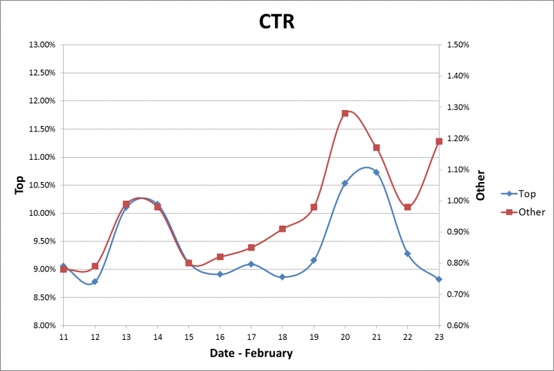 Graph showing average CTR over two weeks.