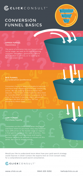 Conversion Funnel Basics Infographic