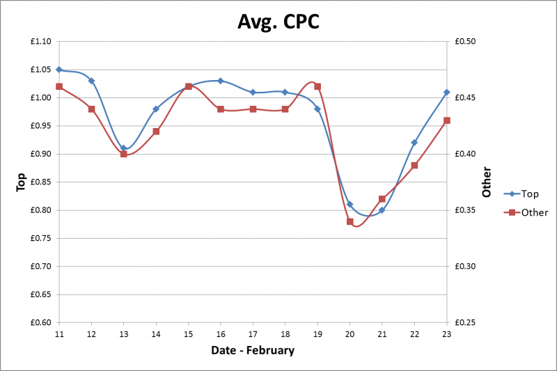 Graph showing average CPC over two weeks.