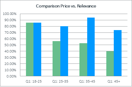 graph personalisation vs. price