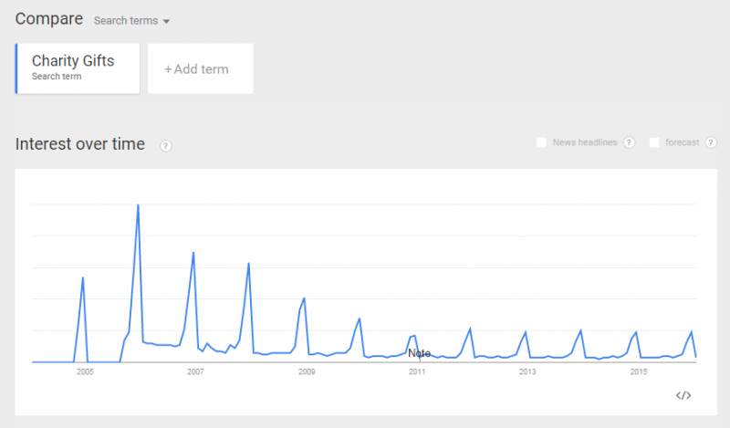 Oxfam Interest Over Time Graph