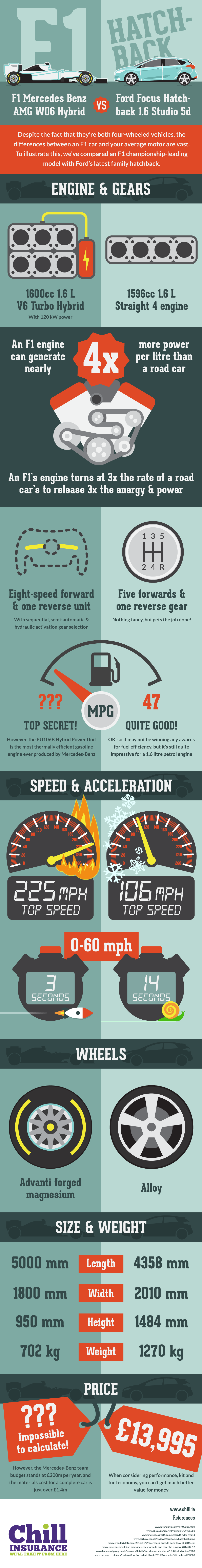 Chill Insurance F1 SEO Infographic Campaign