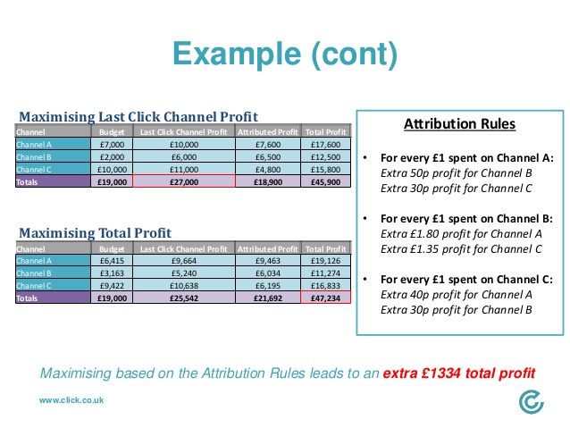 dd attribution 2