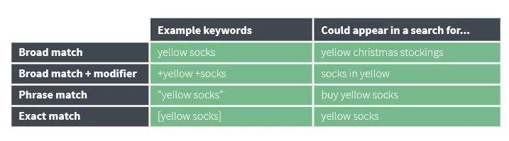 paid-search-ppc-keyword-strategy-keyword-match-types