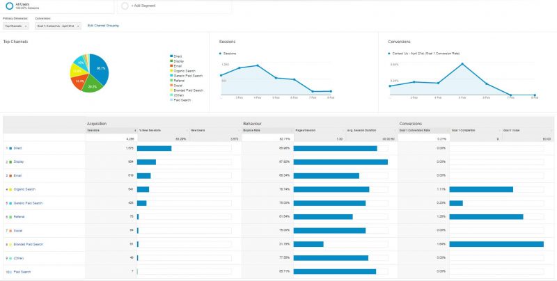 Google Analytics Acquisitions