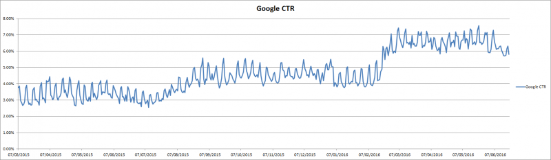 google ctr