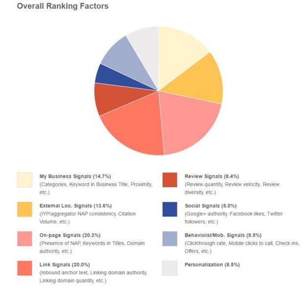 moz local search ranking factors