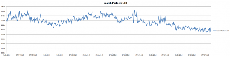 search partner ctr