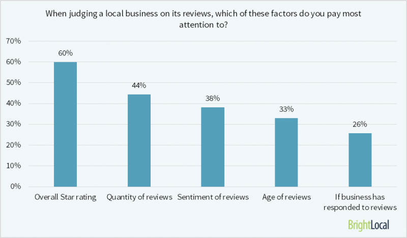 which factors matter most in online reviews