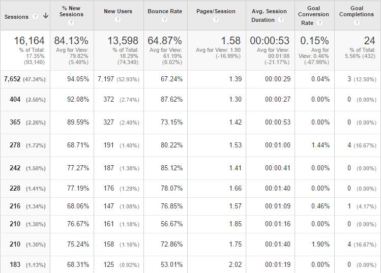 analytics-capture-blogs-by-sessions