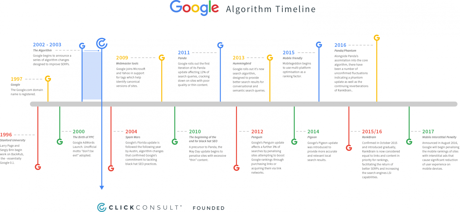 google agorithm timeline