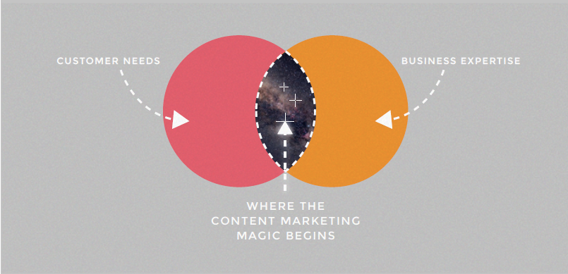 the content marketing sweet spot