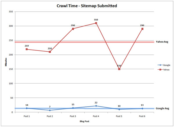 crawl time with sitemap
