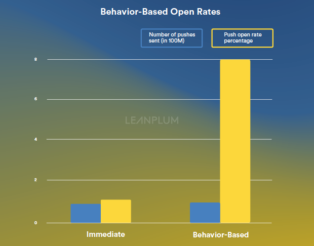 open-behaviour-chart-showing-open-rate-of-8%-vs-0.5%-push-vs-email