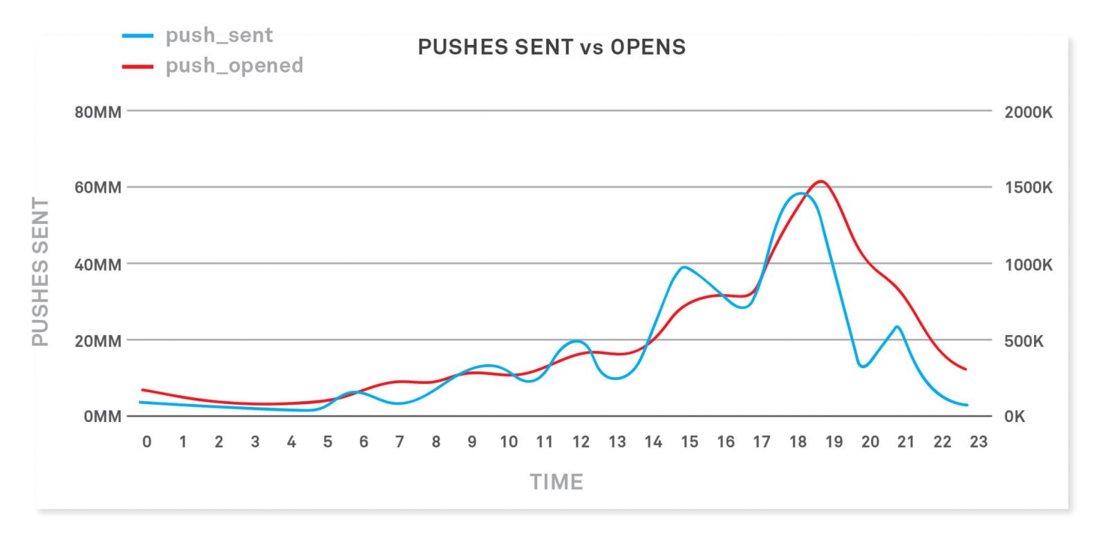 pushes-graph-showing-increased-effectiveness-at-6pm