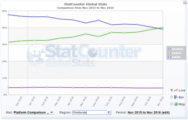 comparison of mobile, tablet and desktop searches November 2016