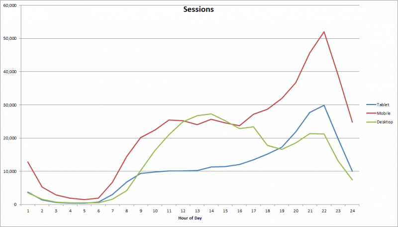 discrepancies between device usage at different times of the day - Sessions