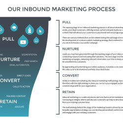 Our inbound marketing process