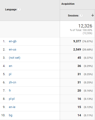 identifying language spam in google analytics