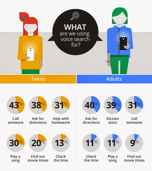 voice search stats