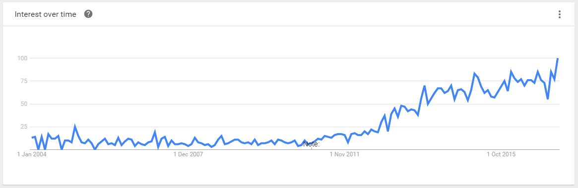 content trend line, interest over time