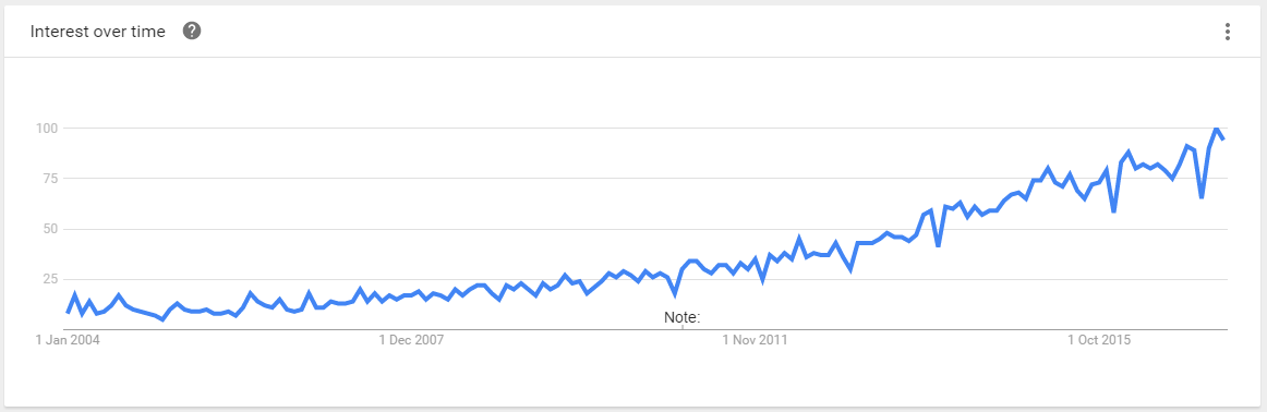 digital marketing trend line, interest over time