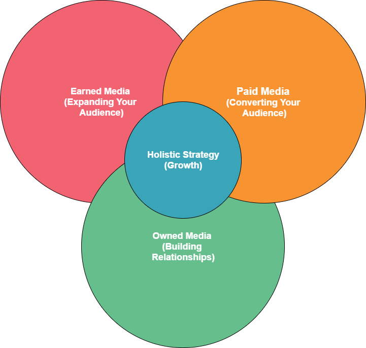 venn diagram of overlapping media types