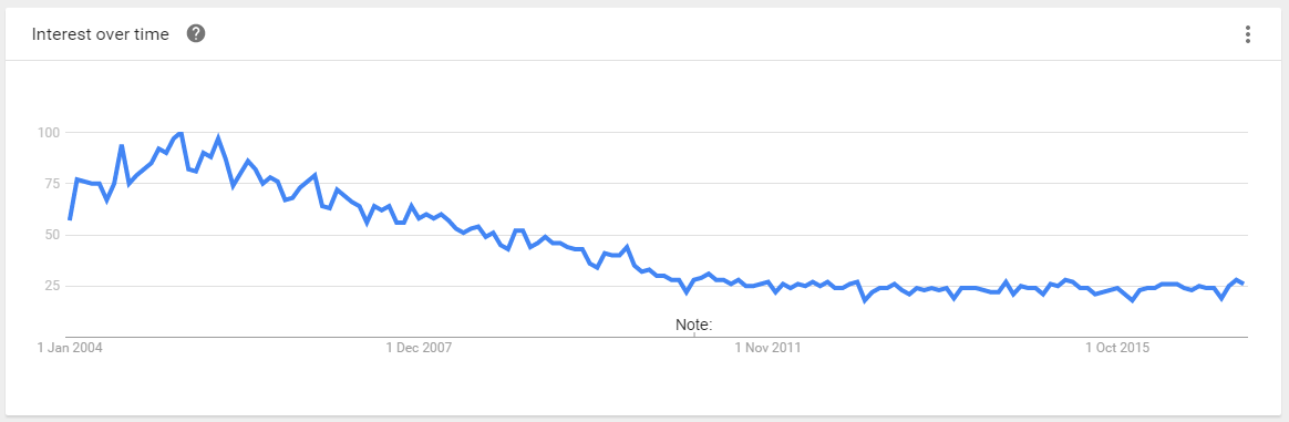 ppc trend line, interest over time